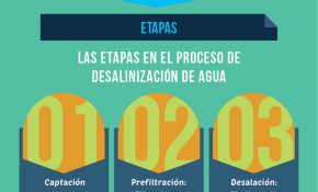 [Infografía] Antofagasta y sus plantas desalinizadoras de agua
