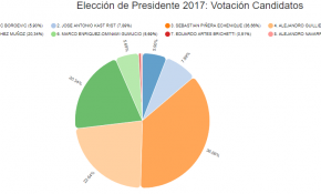 Elecciones 2017: Piñera y Guillier pasan a la segunda vuelta presidencial con interesantes porcentajes