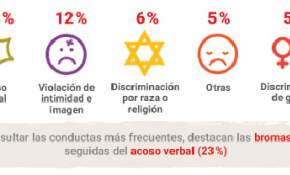 Encuesta Universia - Trabajando: En Chile un 50% cree que mechoneos traen consecuencias psicológicas para los jóvenes