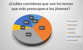 Encuesta Universia – Trabajando: Educación y empleo son los temas que más preocupan a los jóvenes en Chile